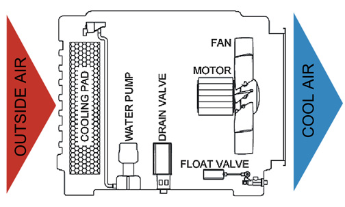 industrial air cooler application