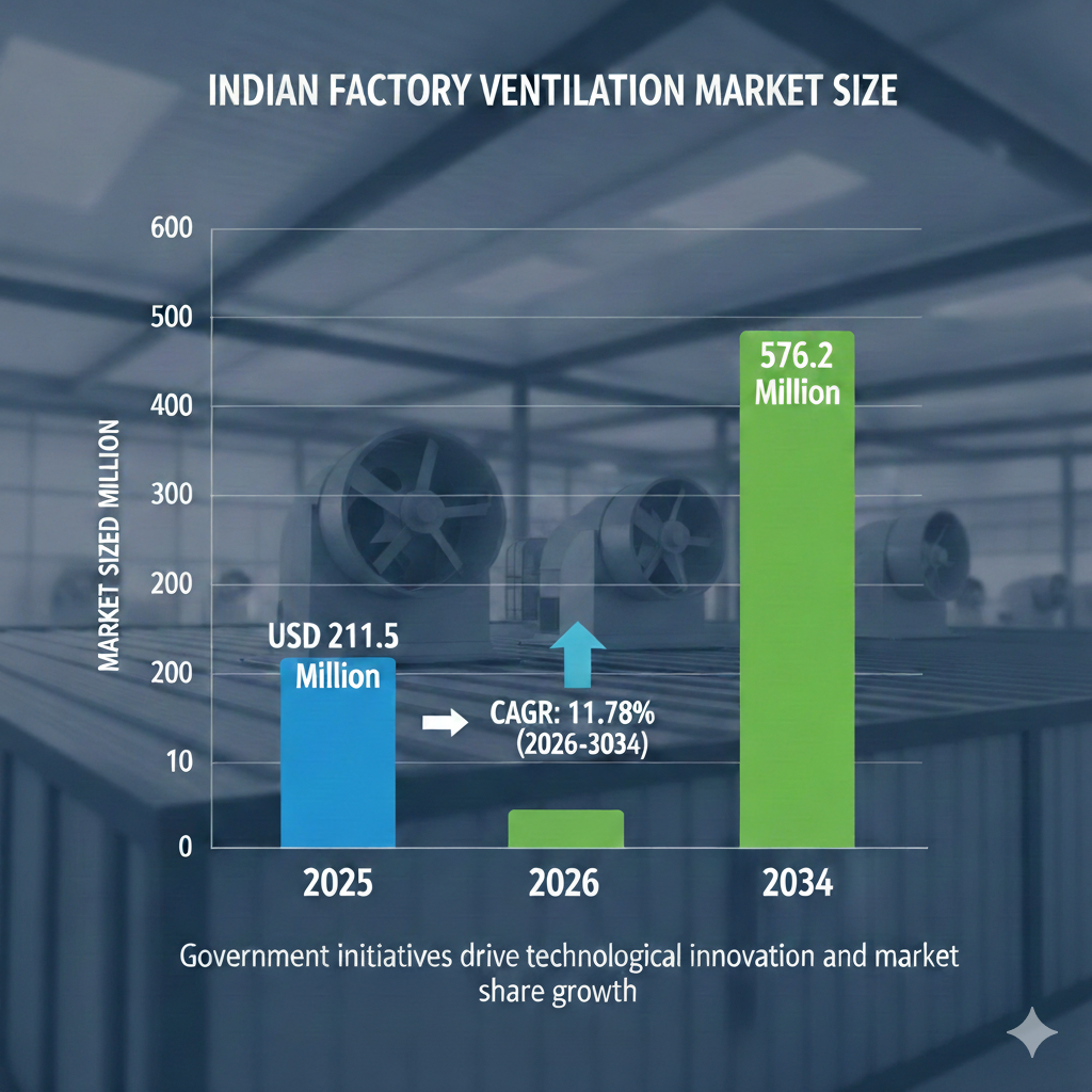 Demand For The Industrial Ventilation System In India?