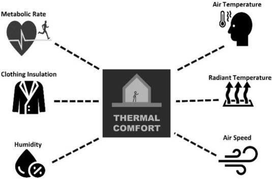 The Science Behind Air Circulation and Thermal Comfort